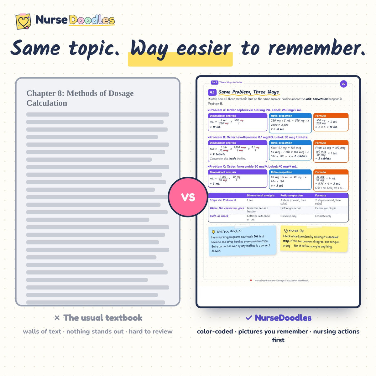 Same topic, way easier to remember: textbook page vs a NurseDoodles page