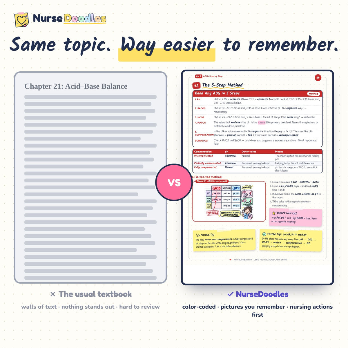 Same topic, way easier to remember: textbook page vs a NurseDoodles page