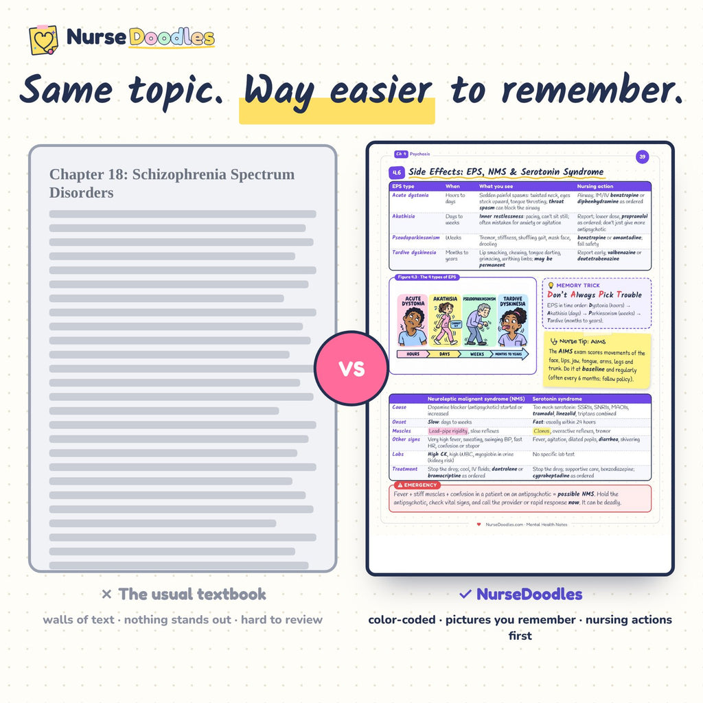 Same topic, way easier to remember: textbook page vs a NurseDoodles page