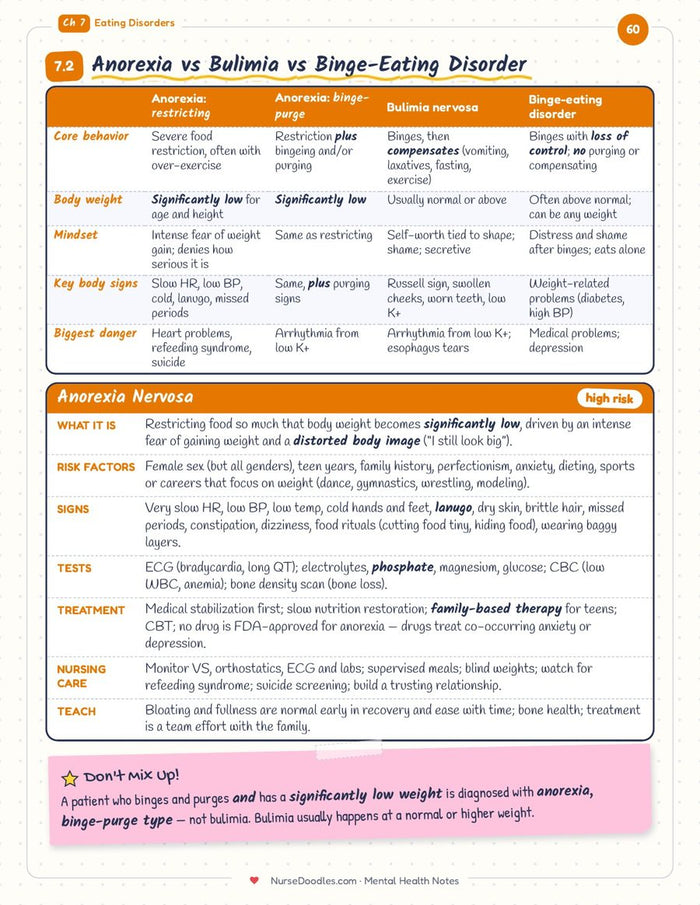Ch 7 · Eating disorders