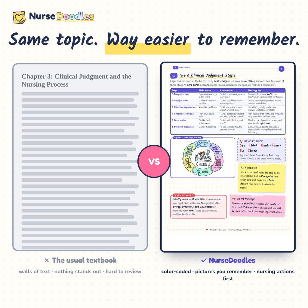 Same topic, way easier to remember: textbook page vs a NurseDoodles page